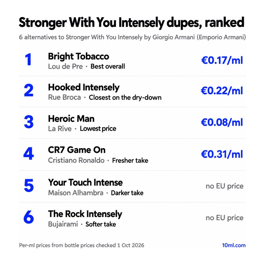 Stronger With You Intensely dupes ranked: 6 alternatives with their role and price per ml, led by Bright Tobacco by Lou de Pre