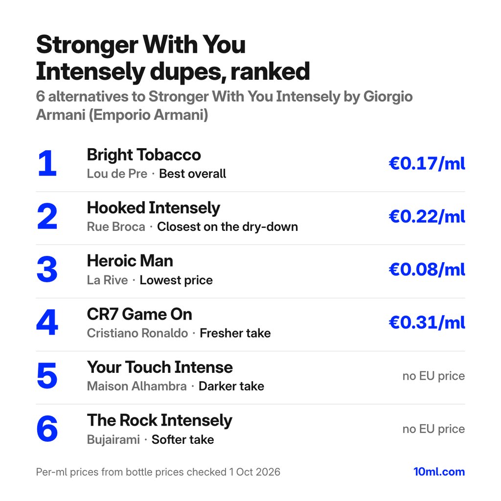 Stronger With You Intensely dupes gerangschikt: 6 alternatieven met hun rol en prijs per ml, aangevoerd door Bright Tobacco van Lou de Pre