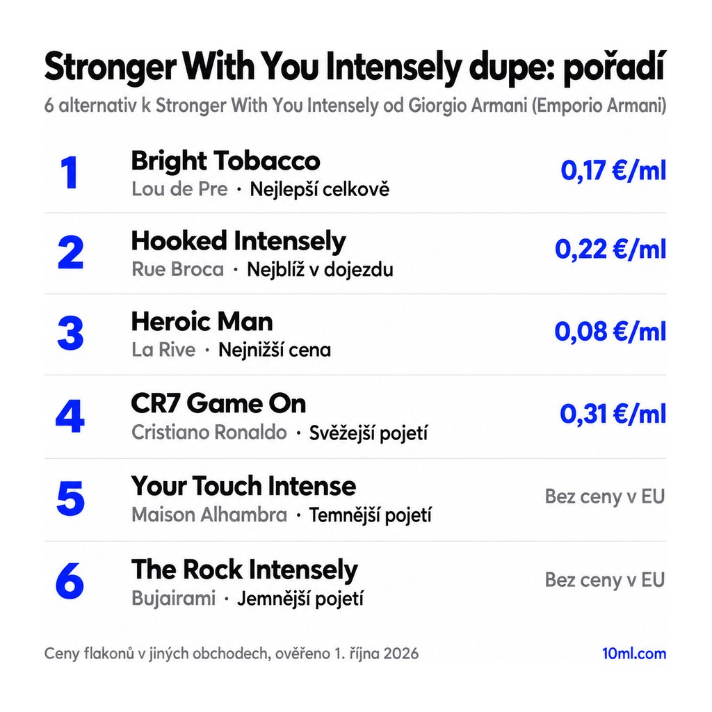 Žebříček alternativ k Stronger With You Intensely: 6 parfémů s rolí a cenou za ml, v čele Bright Tobacco od Lou de Pre