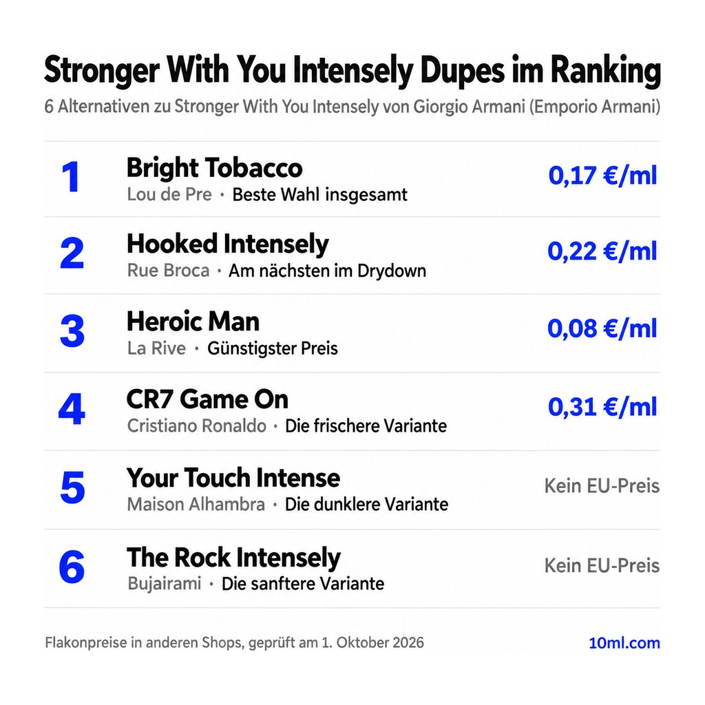 Alternativen zu Stronger With You Intensely im Ranking: 6 Duftzwillinge mit Rolle und Preis pro ml, angeführt von Bright Tobacco von Lou de Pre