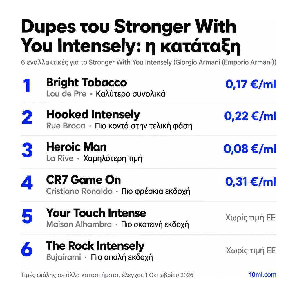 Κατάταξη εναλλακτικών του Stronger With You Intensely: 6 αρώματα με τον ρόλο και την τιμή ανά ml, πρώτο το Bright Tobacco της Lou de Pre