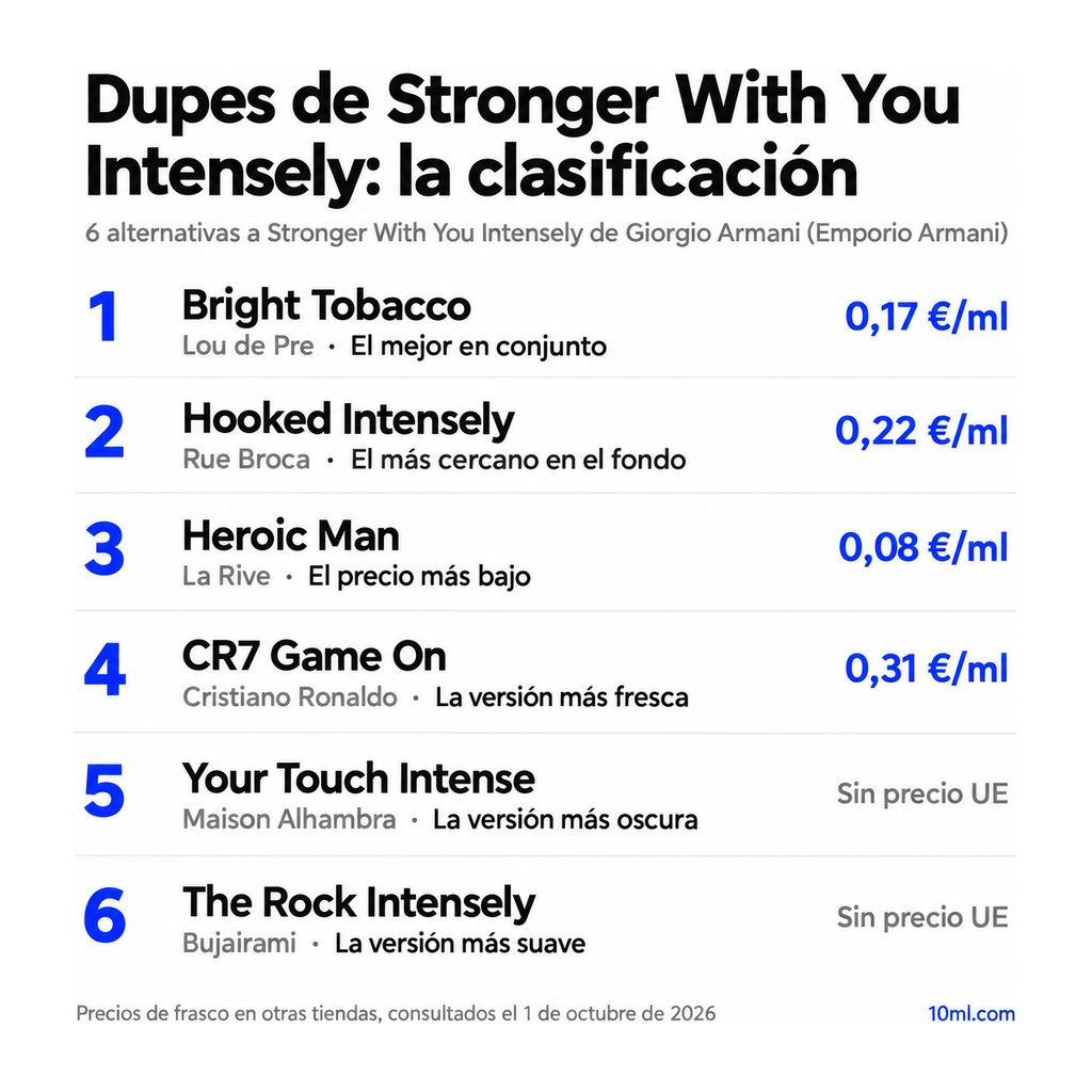 Ranking de alternativas a Stronger With You Intensely: 6 clones con su papel y precio por ml, encabezado por Bright Tobacco de Lou de Pre
