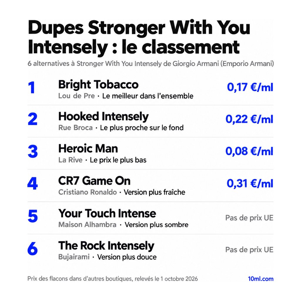 Classement des alternatives à Stronger With You Intensely : 6 dupes avec leur rôle et leur prix au ml, en tête Bright Tobacco de Lou de Pre