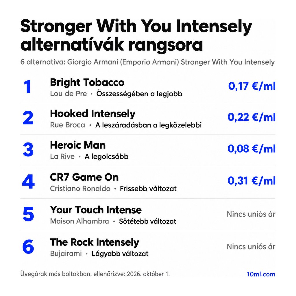 Stronger With You Intensely alternatívák rangsora: 6 parfüm szerepével és milliliterenkénti árával; első helyen: Lou de Pre Bright Tobacco