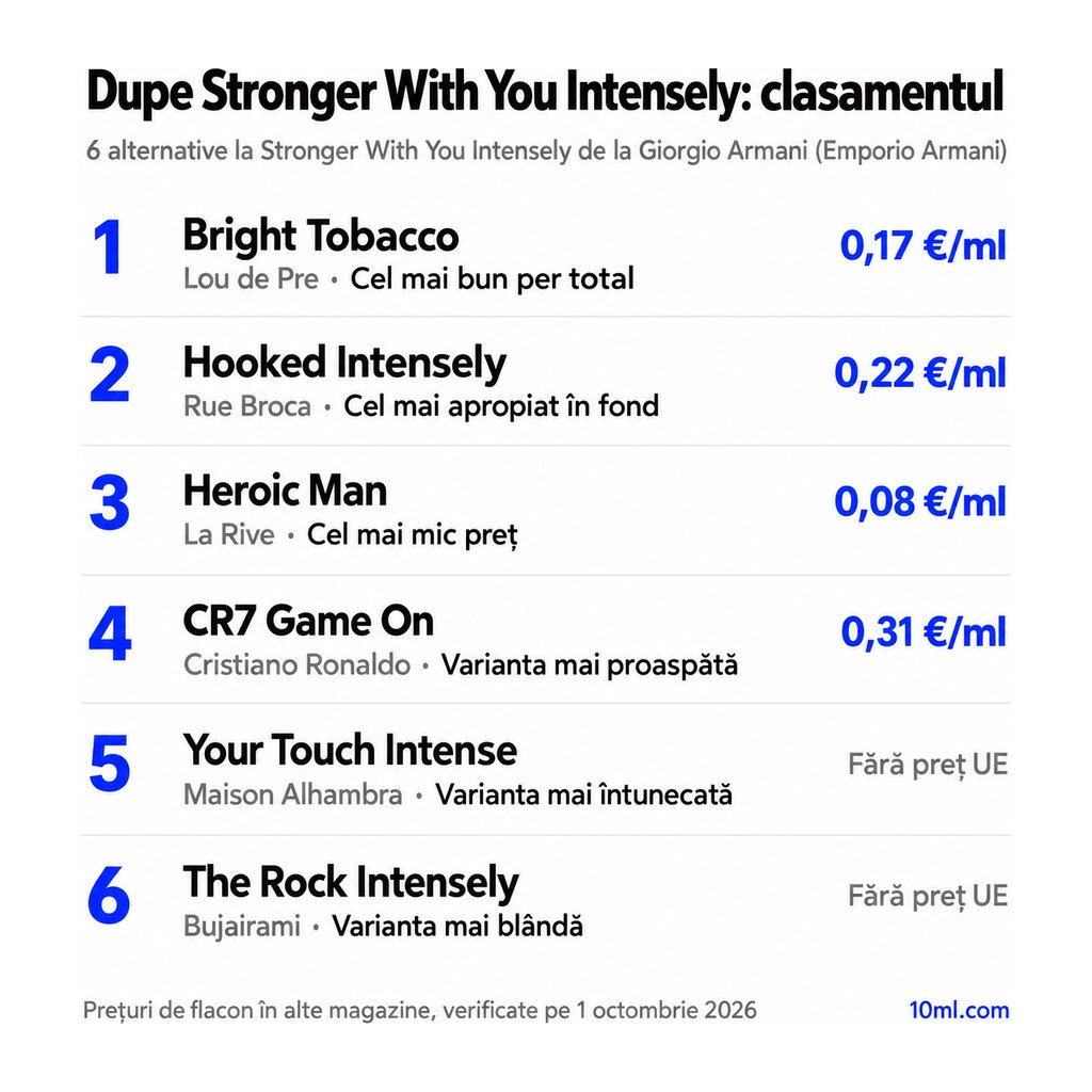Clasamentul alternativelor la Stronger With You Intensely: 6 dupe-uri cu rolul și prețul pe ml, pe primul loc Bright Tobacco de la Lou de Pre