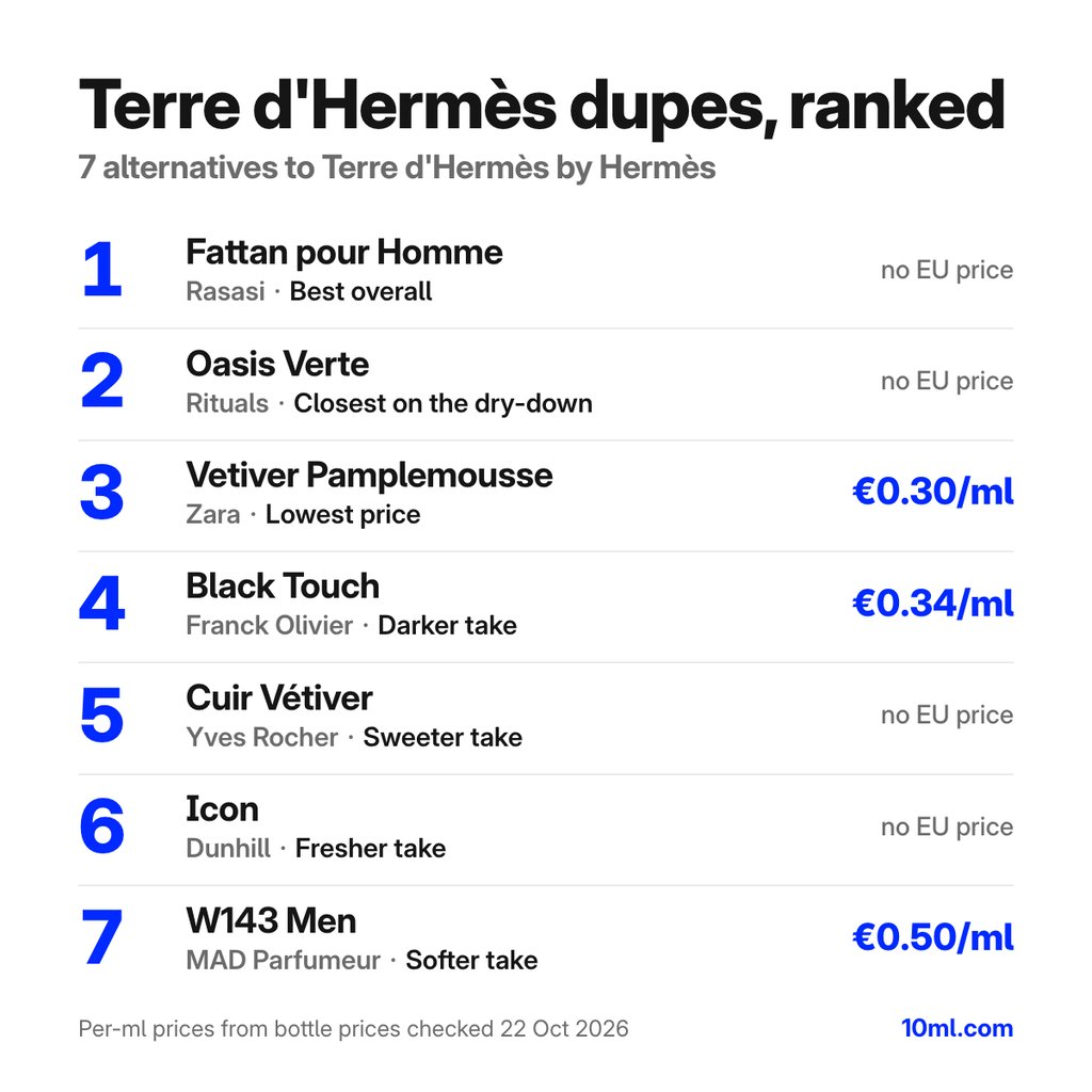 Terre d'Hermès dupes ranked: 7 alternatives with their role and price per ml, led by Fattan pour Homme by Rasasi