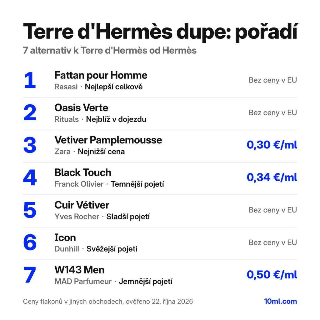 Žebříček alternativ k Terre d'Hermès: 7 parfémů s rolí a cenou za ml, v čele Fattan pour Homme od Rasasi
