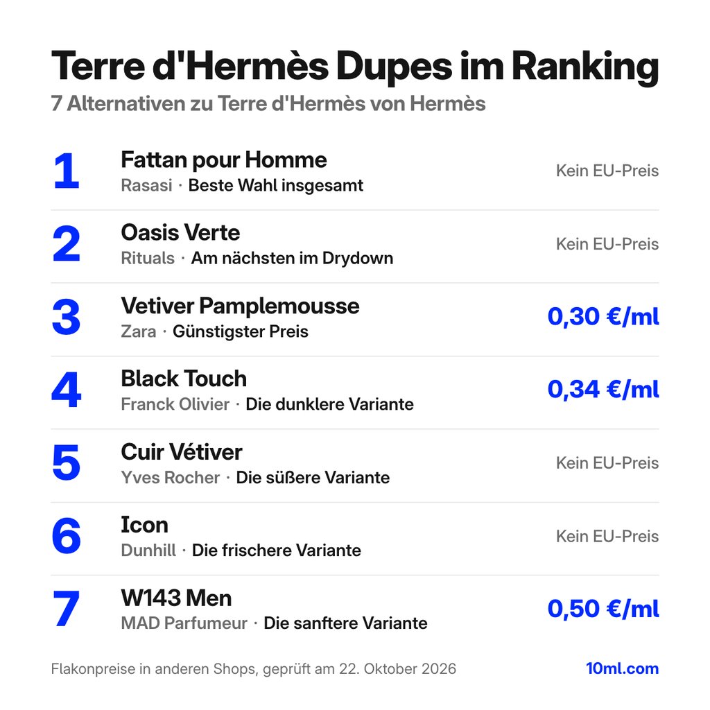 Alternativen zu Terre d'Hermès im Ranking: 7 Duftzwillinge mit Rolle und Preis pro ml, angeführt von Fattan pour Homme von Rasasi
