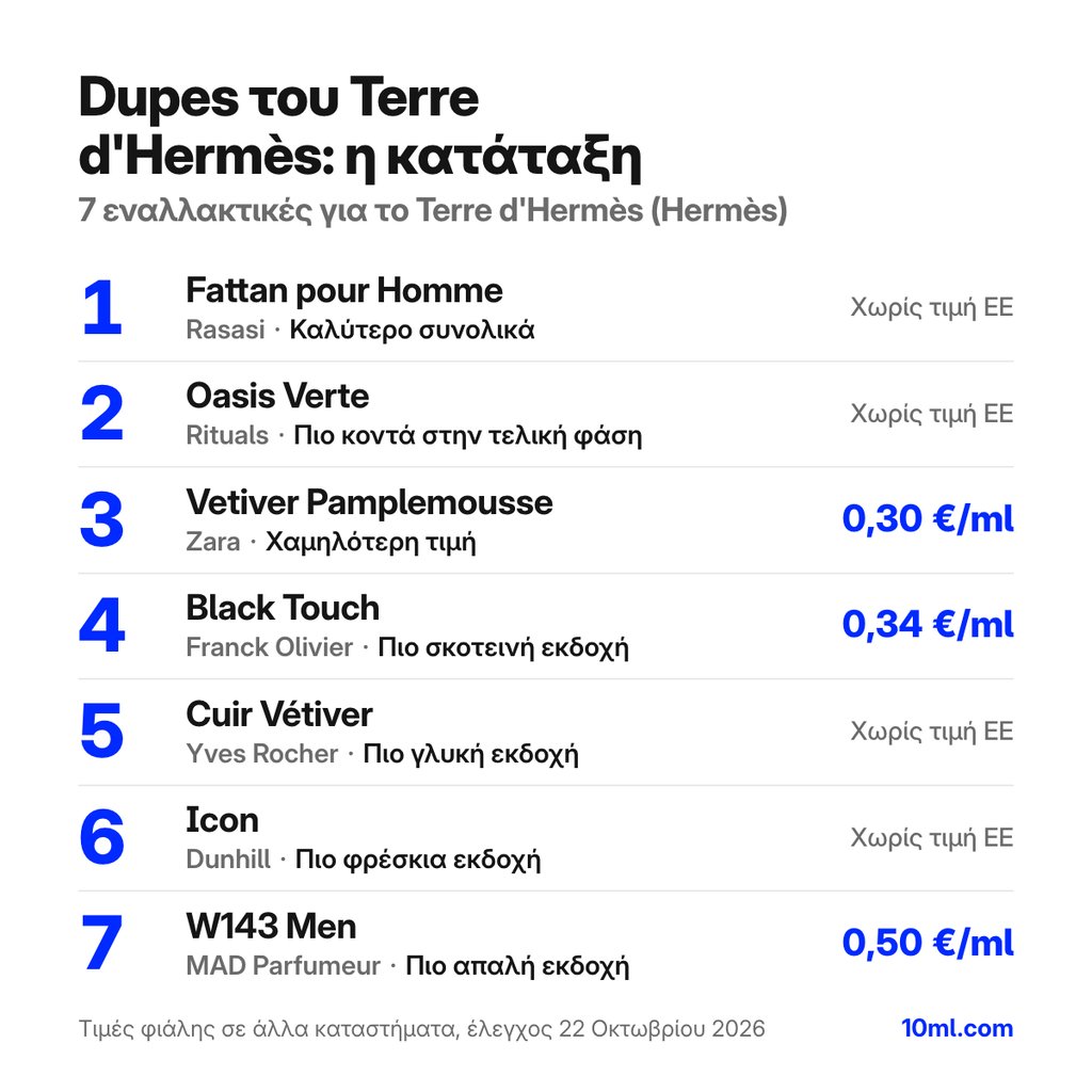 Κατάταξη εναλλακτικών του Terre d'Hermès: 7 αρώματα με τον ρόλο και την τιμή ανά ml, πρώτο το Fattan pour Homme της Rasasi