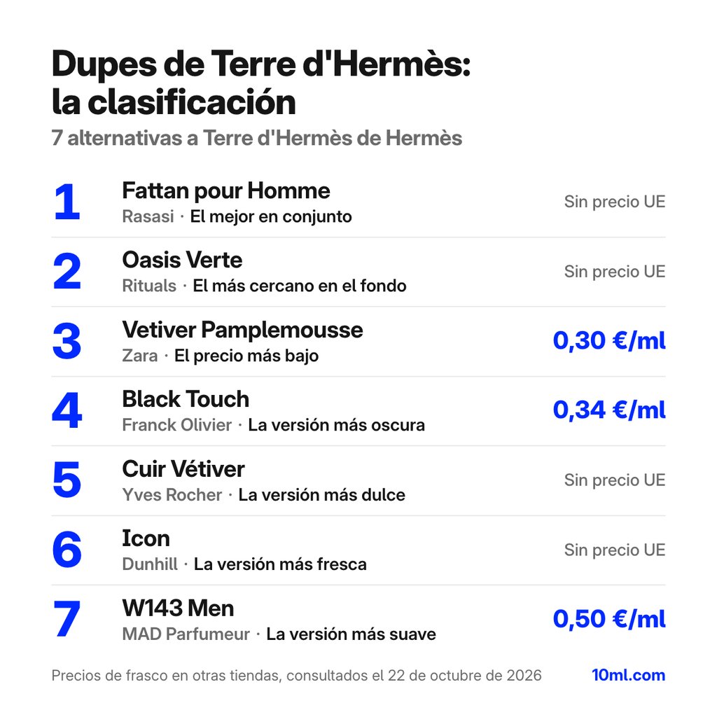 Ranking de alternativas a Terre d'Hermès: 7 clones con su papel y precio por ml, encabezado por Fattan pour Homme de Rasasi