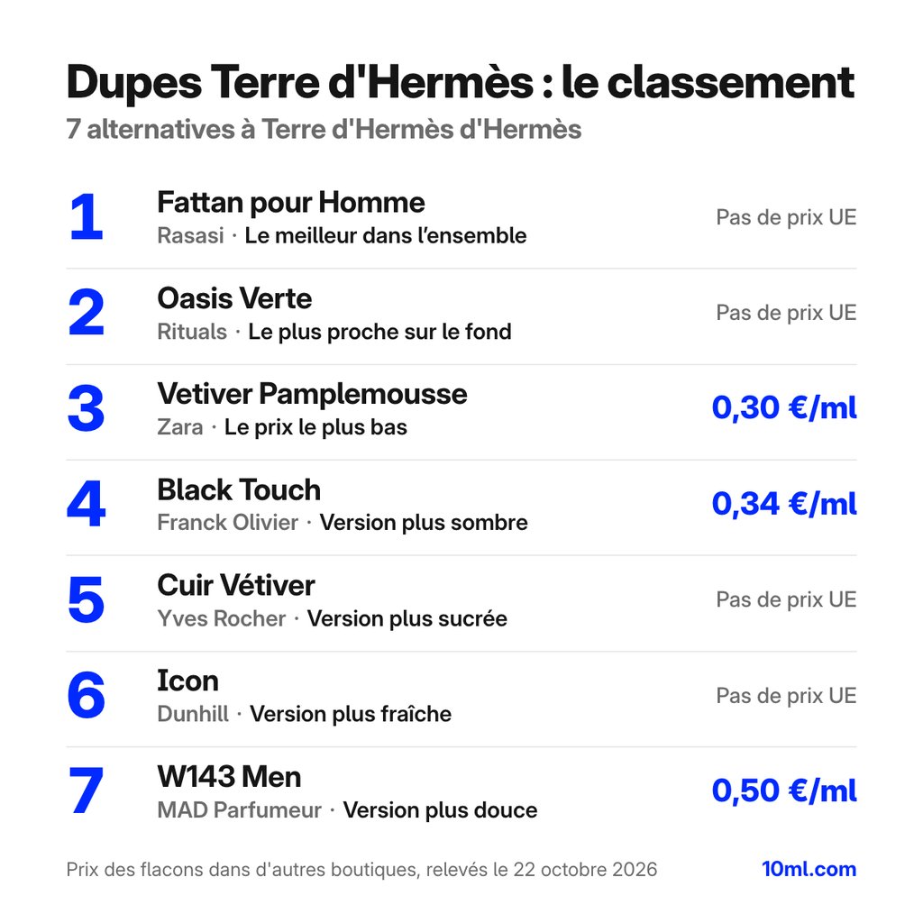 Classement des alternatives à Terre d'Hermès : 7 dupes avec leur rôle et leur prix au ml, en tête Fattan pour Homme de Rasasi