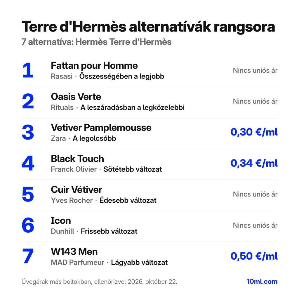 Terre d'Hermès alternatívák rangsora: 7 parfüm szerepével és milliliterenkénti árával; első helyen: Rasasi Fattan pour Homme