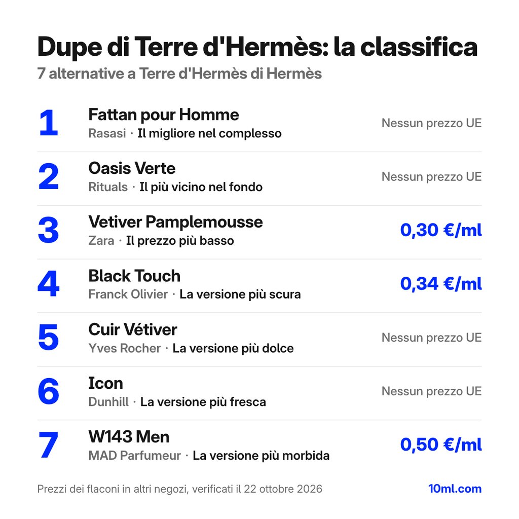 Classifica delle alternative a Terre d'Hermès: 7 dupe con ruolo e prezzo al ml, in testa Fattan pour Homme di Rasasi