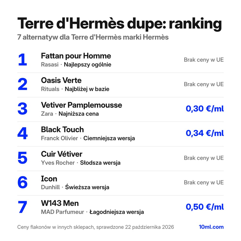 Ranking zamienników Terre d'Hermès: 7 alternatyw z rolą i ceną za ml, na czele Fattan pour Homme marki Rasasi