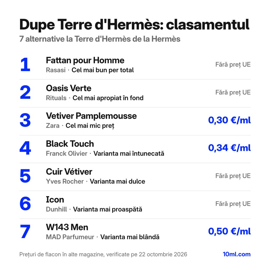 Clasamentul alternativelor la Terre d'Hermès: 7 dupe-uri cu rolul și prețul pe ml, pe primul loc Fattan pour Homme de la Rasasi