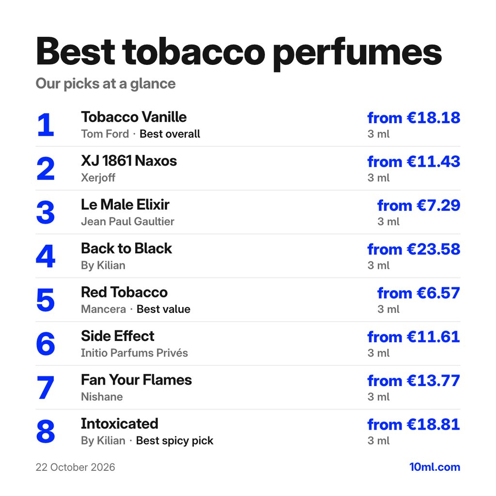 Best tobacco perfumes: the top 8 picks with their 3 ml prices, led by Tobacco Vanille by Tom Ford