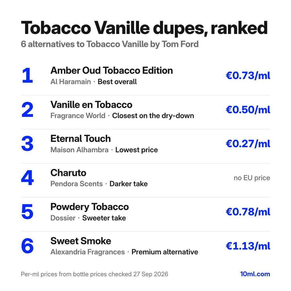 Tobacco Vanille dupes gerangschikt: 6 alternatieven met hun rol en prijs per ml, aangevoerd door Amber Oud Tobacco Edition van Al Haramain