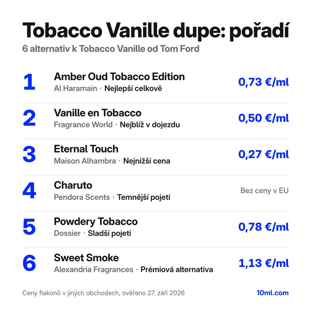 Žebříček alternativ k Tobacco Vanille: 6 parfémů s rolí a cenou za ml, v čele Amber Oud Tobacco Edition od Al Haramain