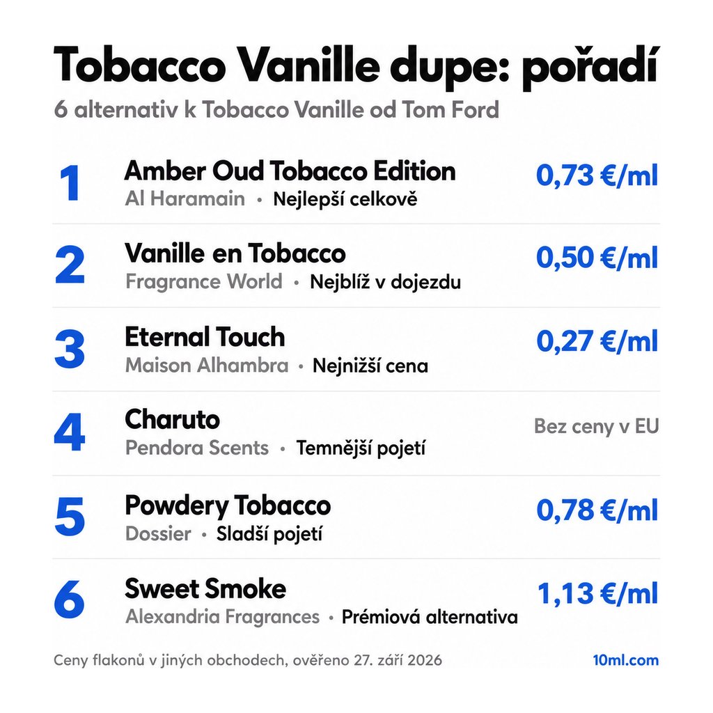 Žebříček alternativ k Tobacco Vanille: 6 parfémů s rolí a cenou za ml, v čele Amber Oud Tobacco Edition od Al Haramain