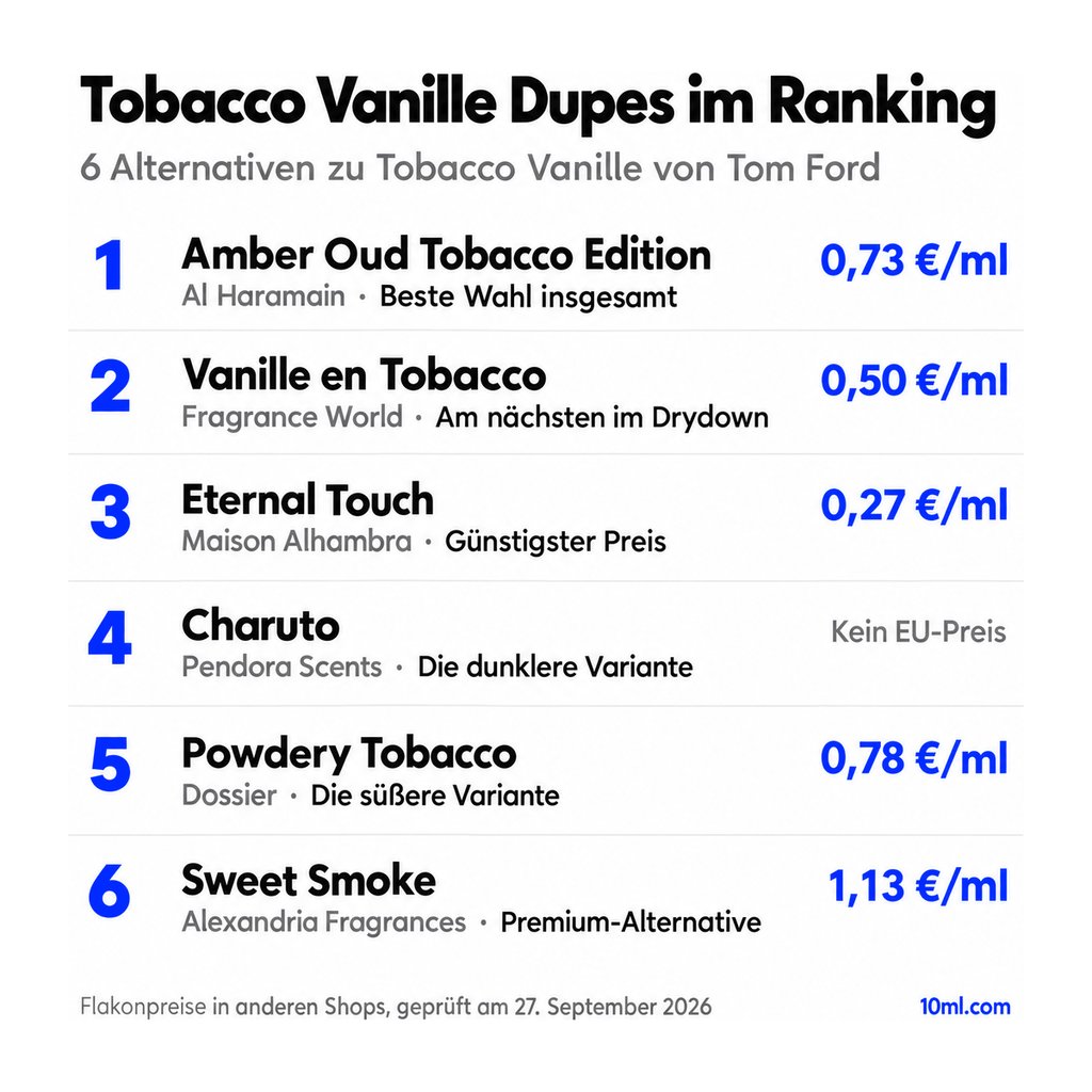 Alternativen zu Tobacco Vanille im Ranking: 6 Duftzwillinge mit Rolle und Preis pro ml, angeführt von Amber Oud Tobacco Edition von Al Haramain