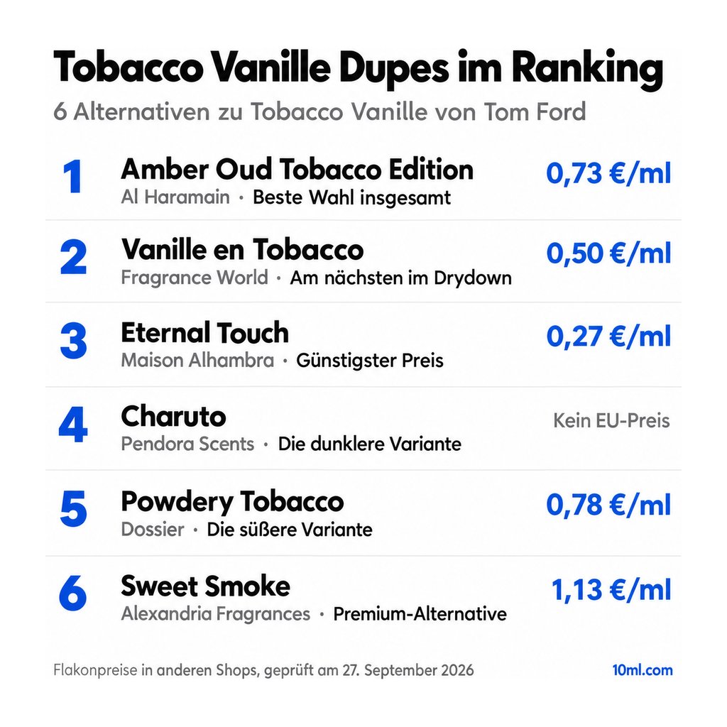 Alternativen zu Tobacco Vanille im Ranking: 6 Duftzwillinge mit Rolle und Preis pro ml, angeführt von Amber Oud Tobacco Edition von Al Haramain