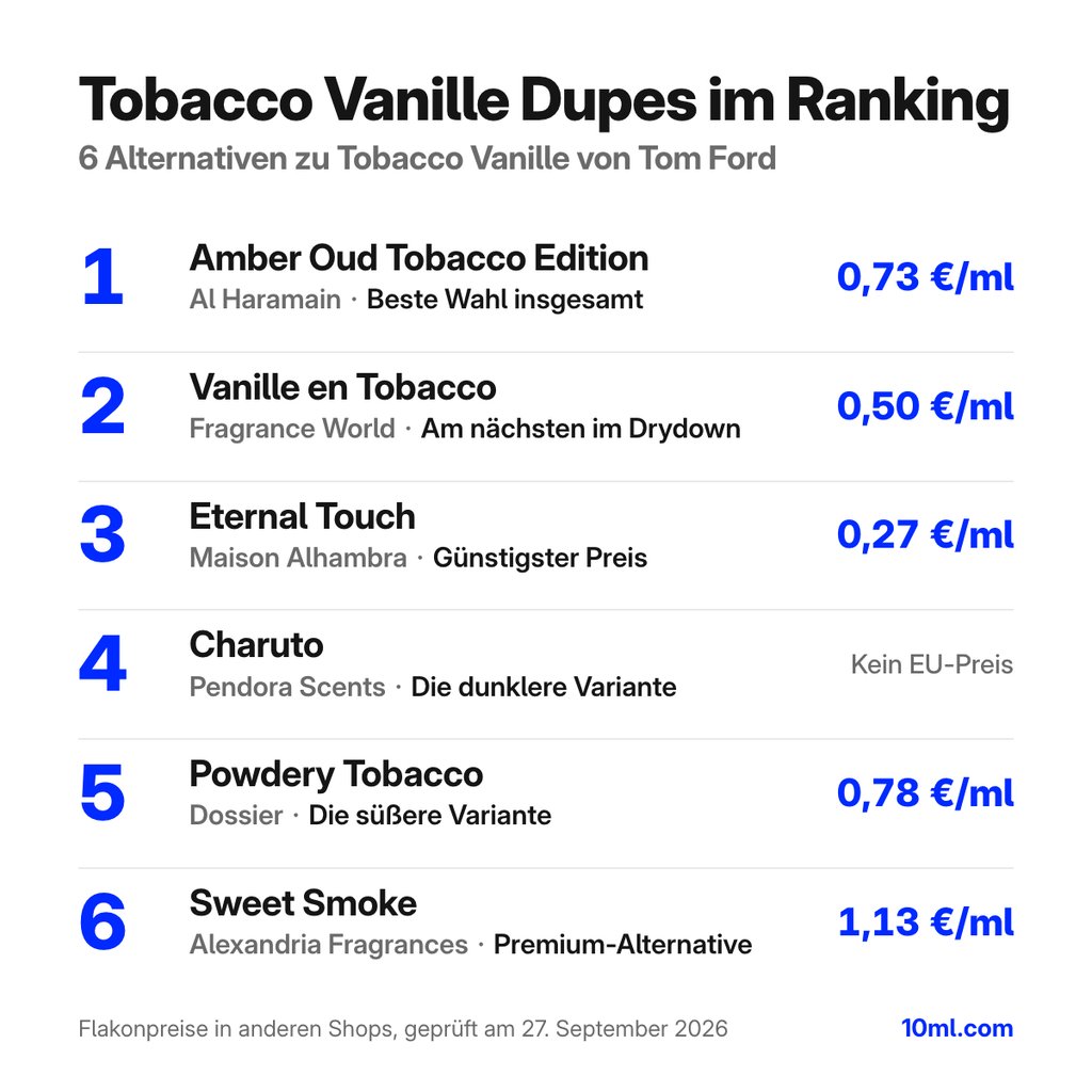 Alternativen zu Tobacco Vanille im Ranking: 6 Duftzwillinge mit Rolle und Preis pro ml, angeführt von Amber Oud Tobacco Edition von Al Haramain