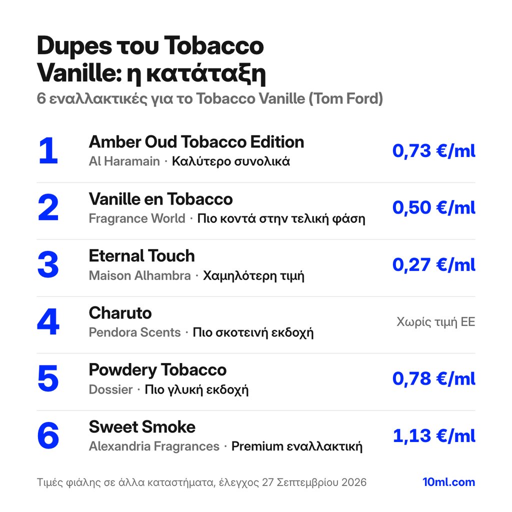 Κατάταξη εναλλακτικών του Tobacco Vanille: 6 αρώματα με τον ρόλο και την τιμή ανά ml, πρώτο το Amber Oud Tobacco Edition της Al Haramain