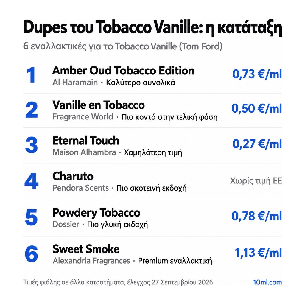 Κατάταξη εναλλακτικών του Tobacco Vanille: 6 αρώματα με τον ρόλο και την τιμή ανά ml, πρώτο το Amber Oud Tobacco Edition της Al Haramain