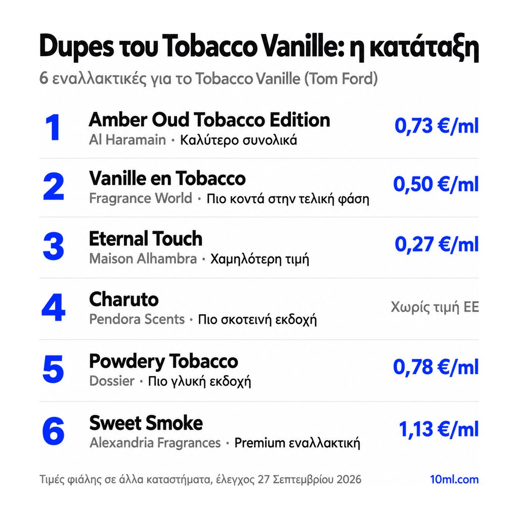 Κατάταξη εναλλακτικών του Tobacco Vanille: 6 αρώματα με τον ρόλο και την τιμή ανά ml, πρώτο το Amber Oud Tobacco Edition της Al Haramain