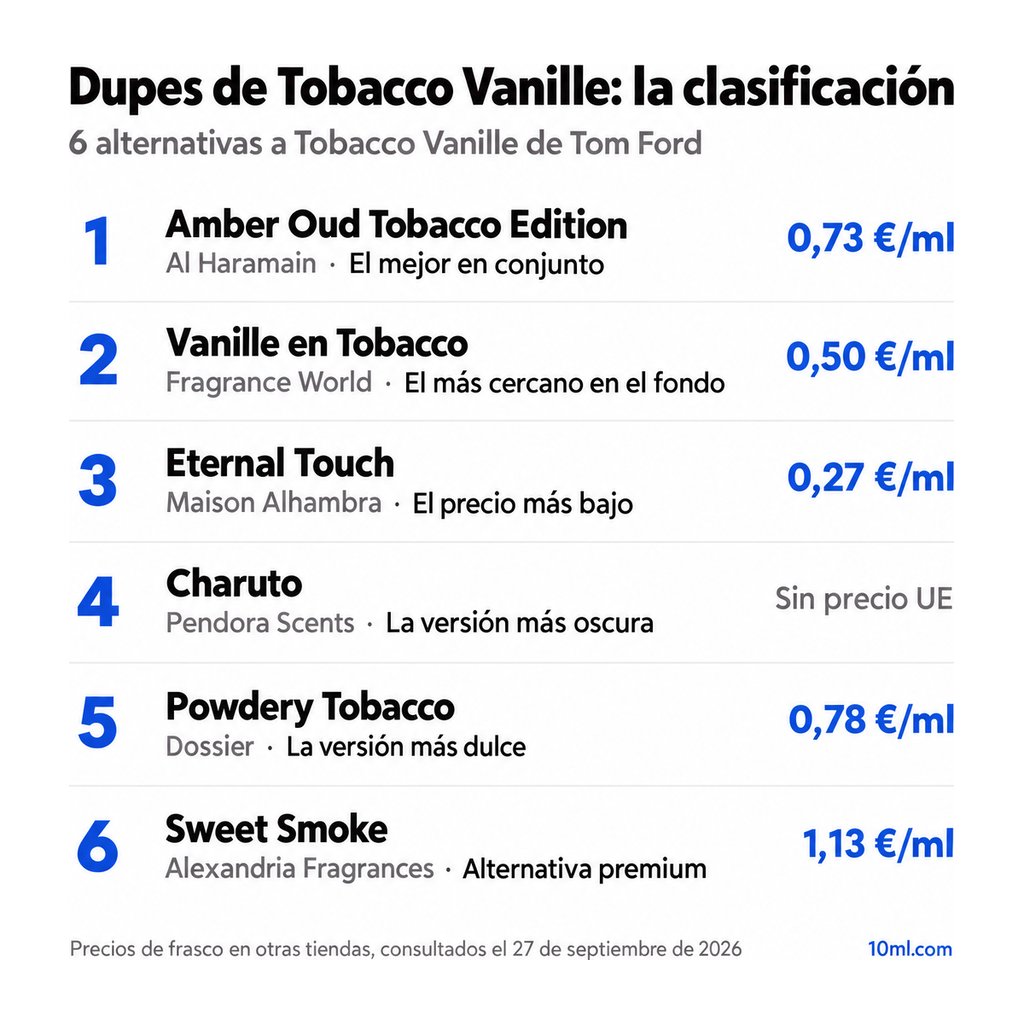 Ranking de alternativas a Tobacco Vanille: 6 clones con su papel y precio por ml, encabezado por Amber Oud Tobacco Edition de Al Haramain