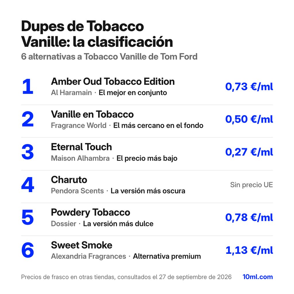 Ranking de alternativas a Tobacco Vanille: 6 clones con su papel y precio por ml, encabezado por Amber Oud Tobacco Edition de Al Haramain