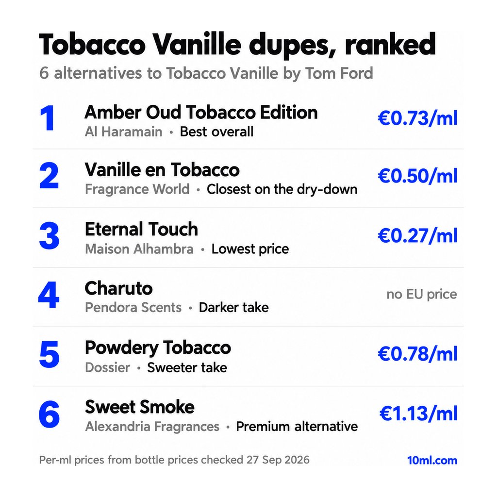 Tobacco Vanille dupes ranked: 6 alternatives with their role and price per ml, led by Amber Oud Tobacco Edition by Al Haramain