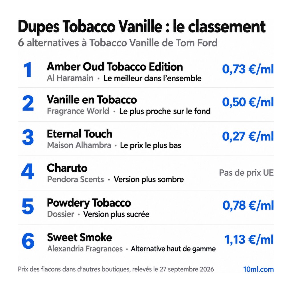 Classement des alternatives à Tobacco Vanille : 6 dupes avec leur rôle et leur prix au ml, en tête Amber Oud Tobacco Edition d'Al Haramain