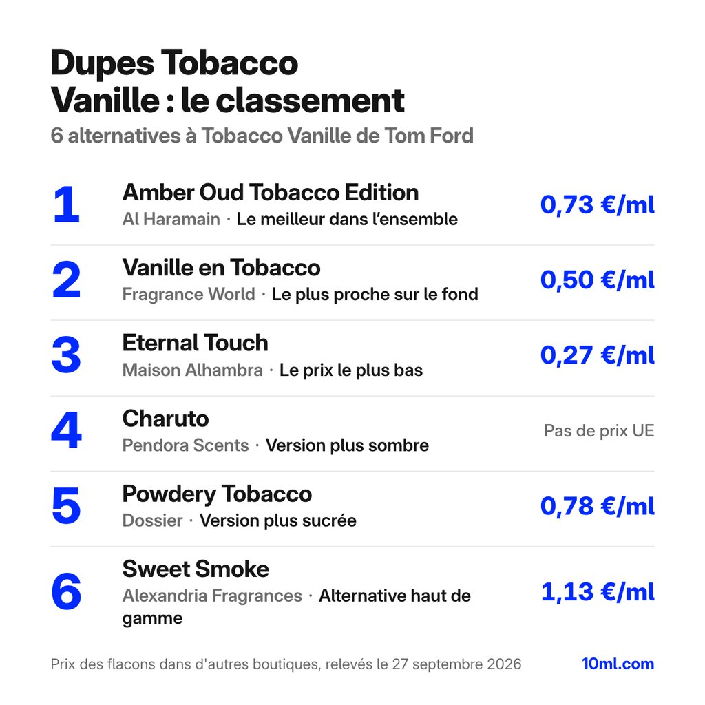 Classement des alternatives à Tobacco Vanille : 6 dupes avec leur rôle et leur prix au ml, en tête Amber Oud Tobacco Edition d'Al Haramain