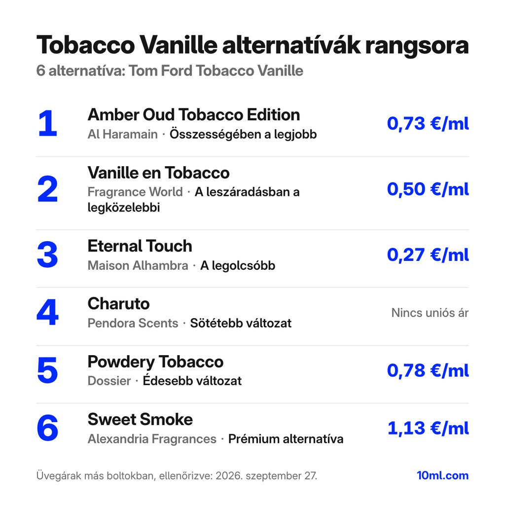 Tobacco Vanille alternatívák rangsora: 6 parfüm szerepével és milliliterenkénti árával; első helyen: Al Haramain Amber Oud Tobacco Edition