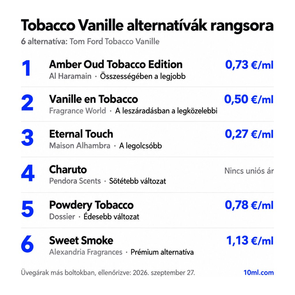 Tobacco Vanille alternatívák rangsora: 6 parfüm szerepével és milliliterenkénti árával; első helyen: Al Haramain Amber Oud Tobacco Edition