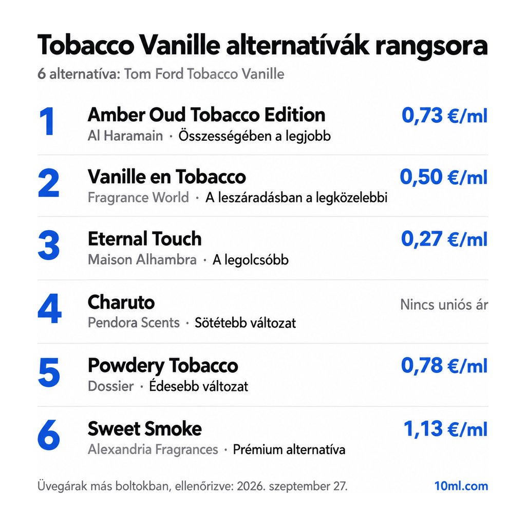 Tobacco Vanille alternatívák rangsora: 6 parfüm szerepével és milliliterenkénti árával; első helyen: Al Haramain Amber Oud Tobacco Edition