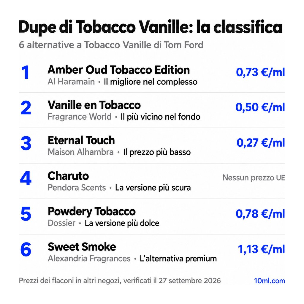 Classifica delle alternative a Tobacco Vanille: 6 dupe con ruolo e prezzo al ml, in testa Amber Oud Tobacco Edition di Al Haramain