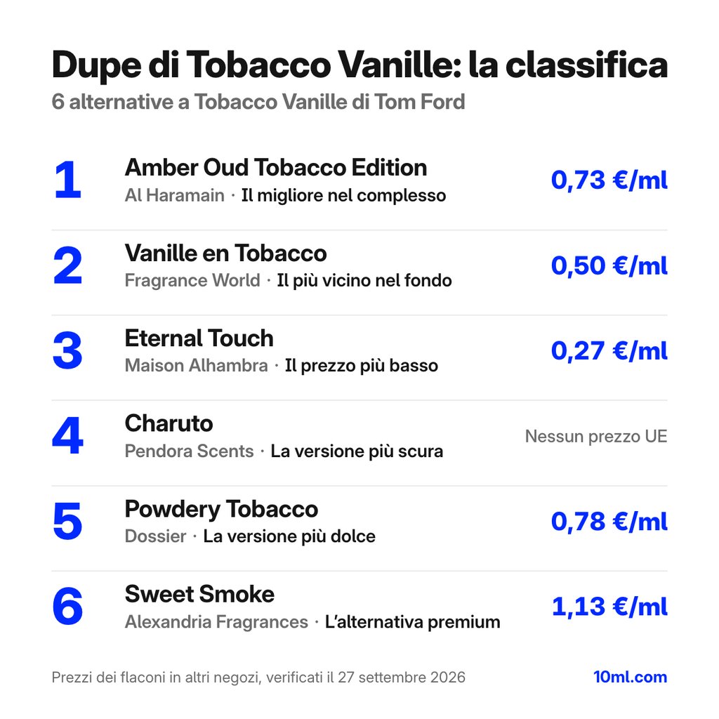 Classifica delle alternative a Tobacco Vanille: 6 dupe con ruolo e prezzo al ml, in testa Amber Oud Tobacco Edition di Al Haramain