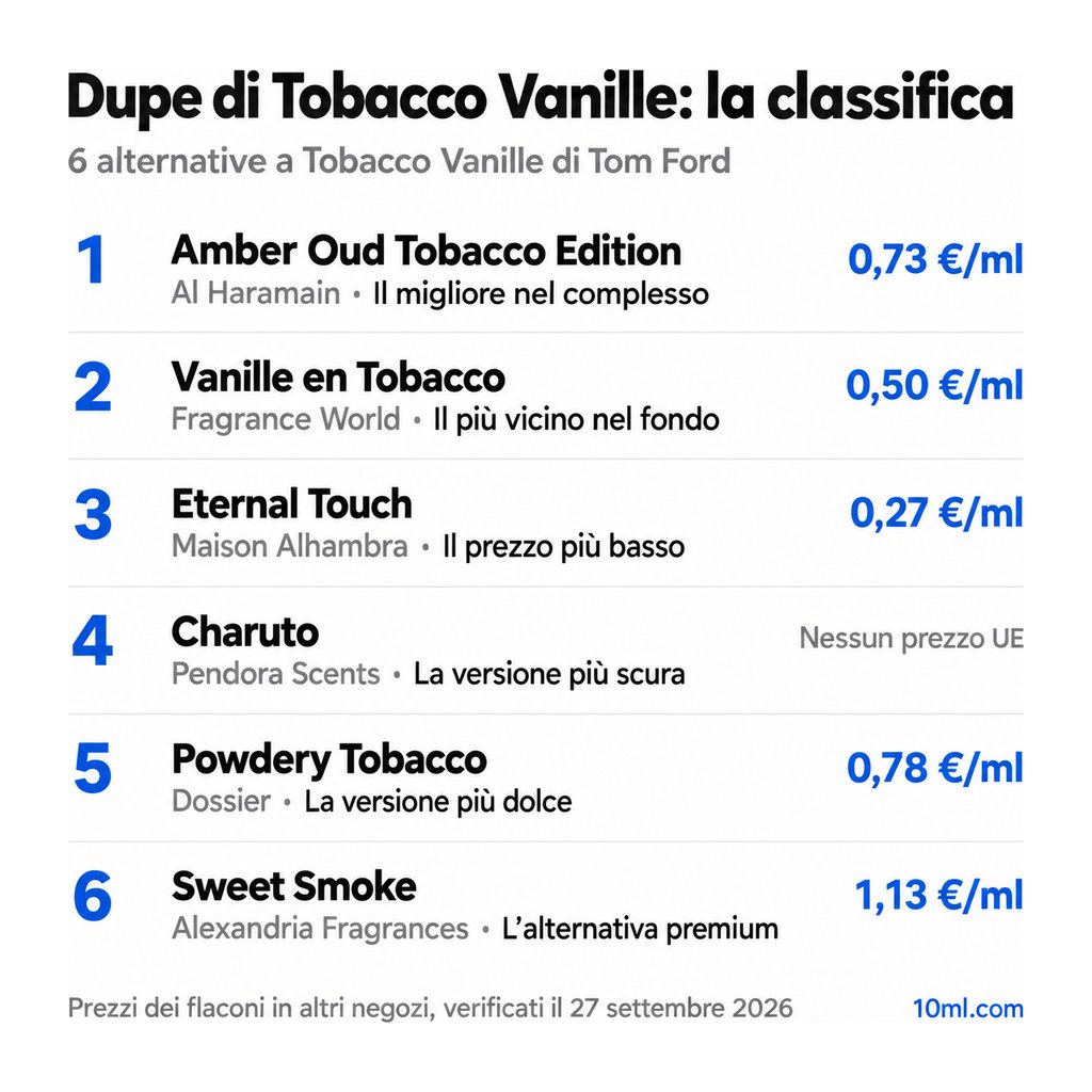 Classifica delle alternative a Tobacco Vanille: 6 dupe con ruolo e prezzo al ml, in testa Amber Oud Tobacco Edition di Al Haramain