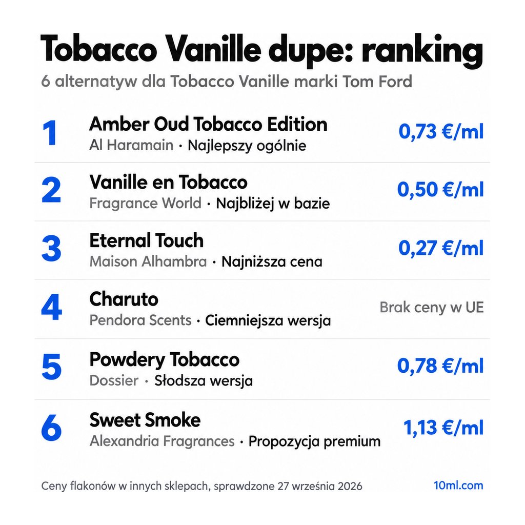Ranking zamienników Tobacco Vanille: 6 alternatyw z rolą i ceną za ml, na czele Amber Oud Tobacco Edition marki Al Haramain
