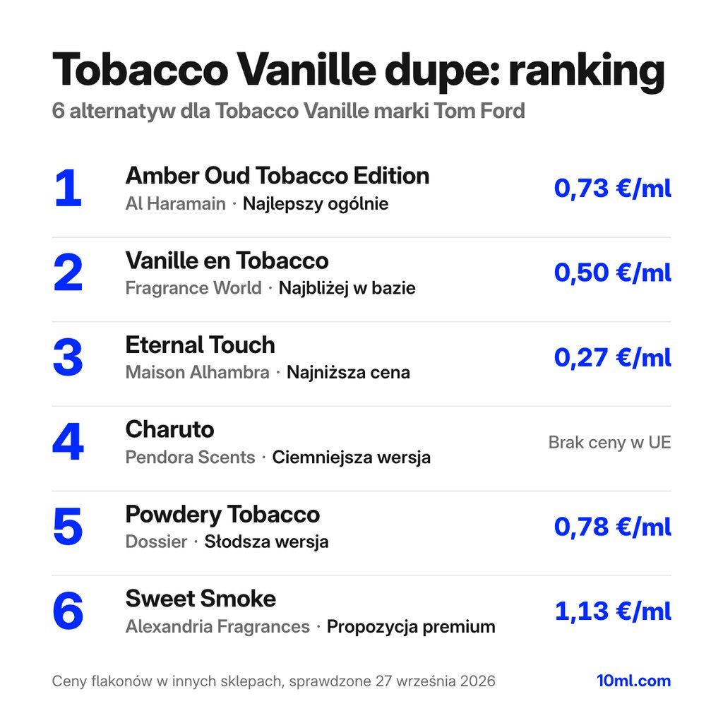 Ranking zamienników Tobacco Vanille: 6 alternatyw z rolą i ceną za ml, na czele Amber Oud Tobacco Edition marki Al Haramain