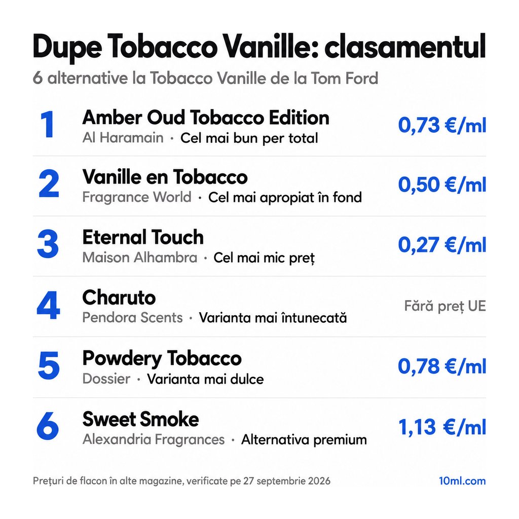 Clasamentul alternativelor la Tobacco Vanille: 6 dupe-uri cu rolul și prețul pe ml, pe primul loc Amber Oud Tobacco Edition de la Al Haramain