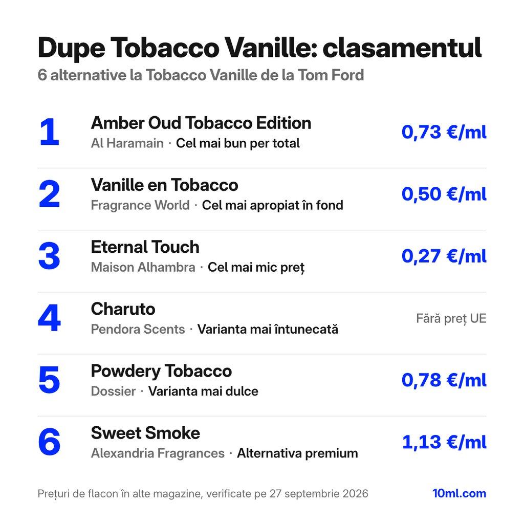 Clasamentul alternativelor la Tobacco Vanille: 6 dupe-uri cu rolul și prețul pe ml, pe primul loc Amber Oud Tobacco Edition de la Al Haramain