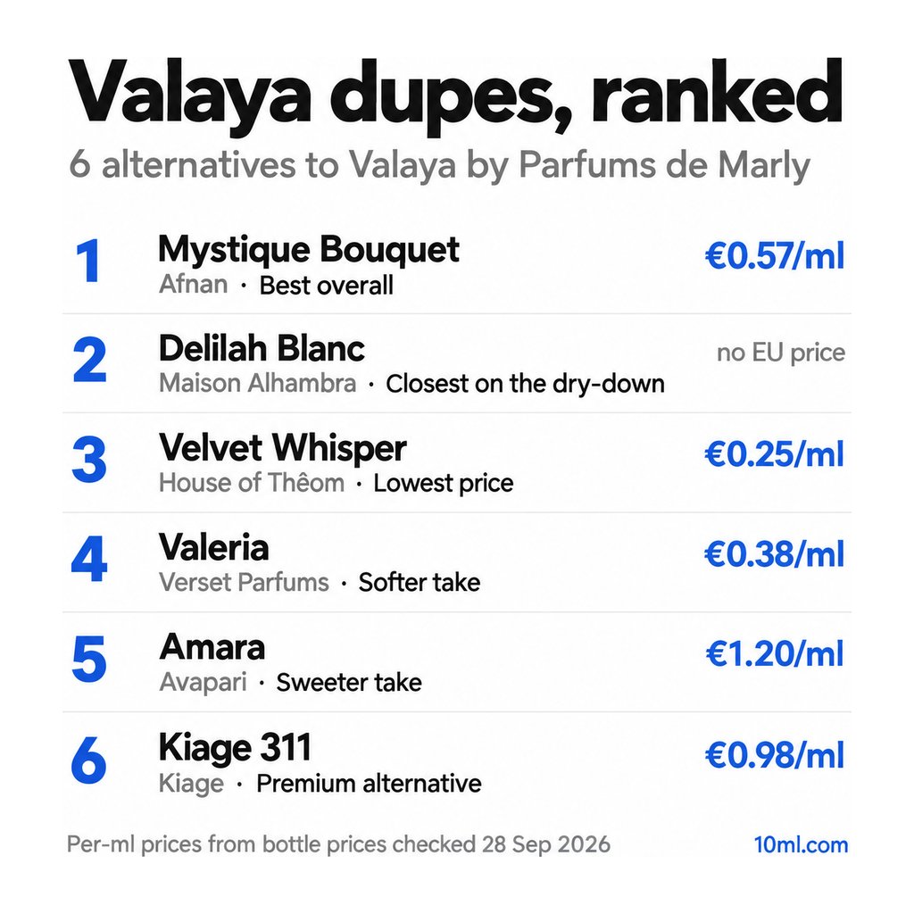 Valaya dupes ranked: 6 alternatives with their role and price per ml, led by Mystique Bouquet by Afnan