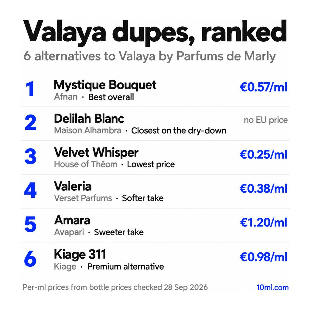 Valaya dupes ranked: 6 alternatives with their role and price per ml, led by Mystique Bouquet by Afnan