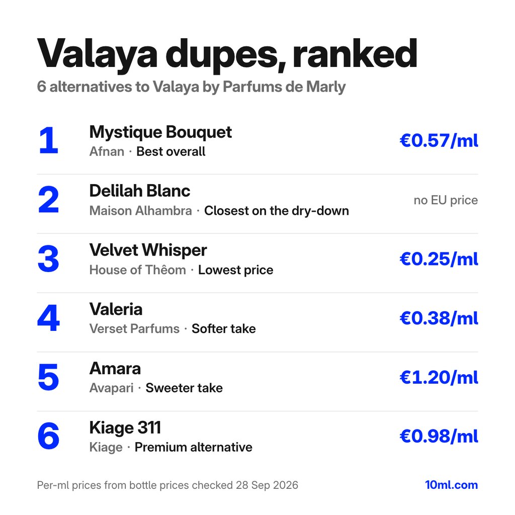 Valaya dupes ranked: 6 alternatives with their role and price per ml, led by Mystique Bouquet by Afnan