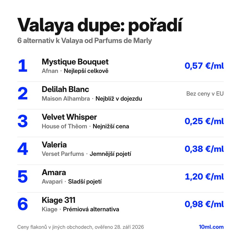Žebříček alternativ k Valaya: 6 parfémů s rolí a cenou za ml, v čele Mystique Bouquet od Afnan