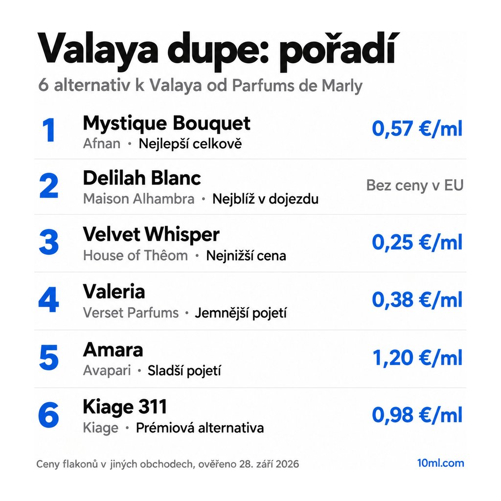 Žebříček alternativ k Valaya: 6 parfémů s rolí a cenou za ml, v čele Mystique Bouquet od Afnan