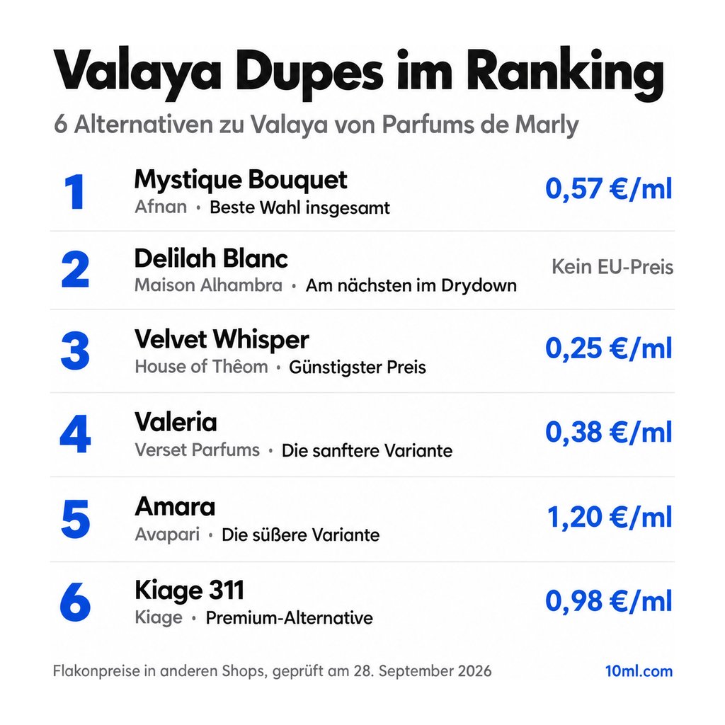 Alternativen zu Valaya im Ranking: 6 Duftzwillinge mit Rolle und Preis pro ml, angeführt von Mystique Bouquet von Afnan